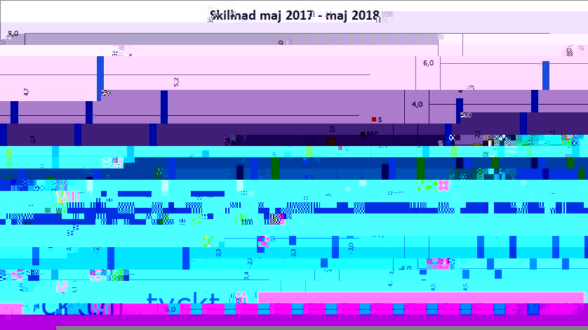 Opinion skillnad maj 2017-maj 2018