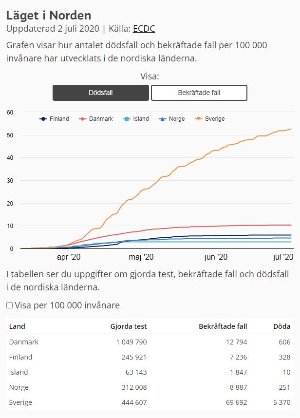 Sverige har Corona så in i Norden