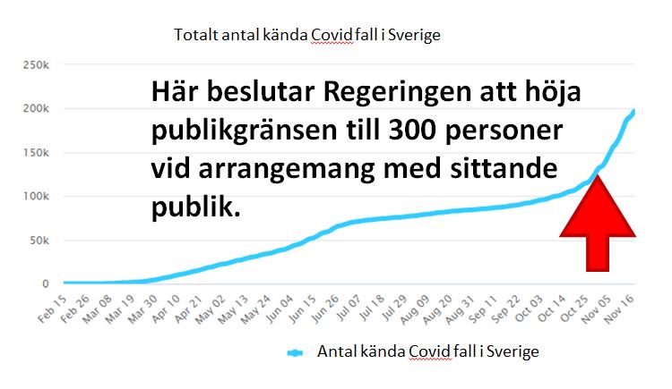 Antal Covid fall vid ökad max gräns för antal personer